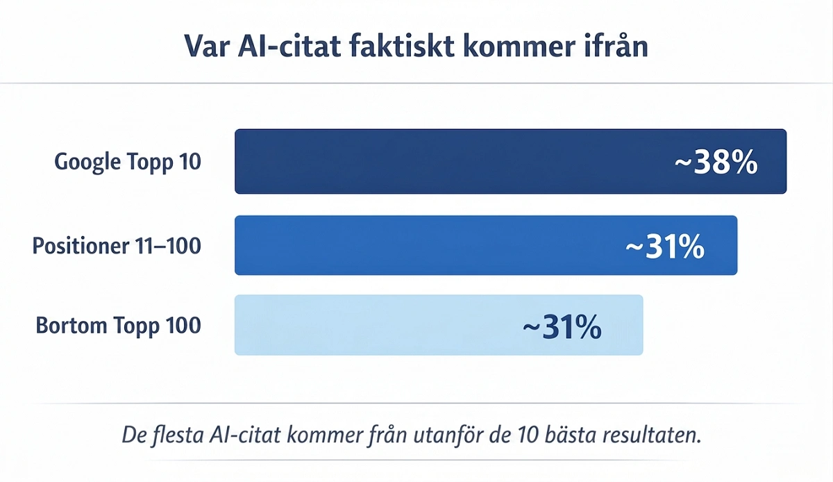 Andra bild Varifran AI citeringar faktiskt kommer